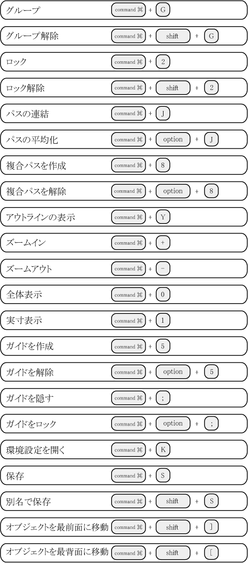 便利なショートカット集 7日間イラストレーター超速マスター 使い方と裏ワザを暴露